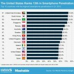 UAE Smart Phone Penetration