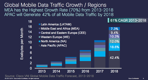 Global mobile traffic data