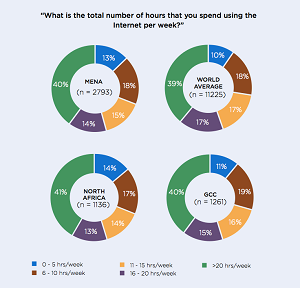 Use of internet HOURS MENA