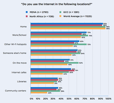 Use of internet in locations MENA