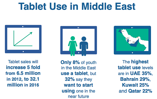 tablet usage in middle east