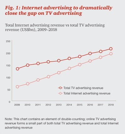 Internet vs tv ads