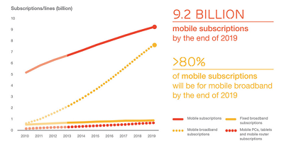 Mobile subscriptions global 2019