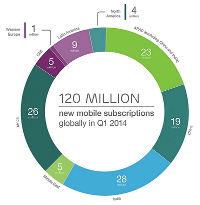 Mobile subscriptions global