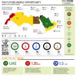 clean tech energy middle east