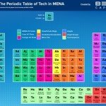 periodic table of technology in MENA