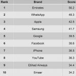 Yougov brand rankings